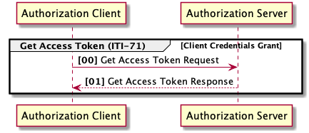ITI-71 Client Credential