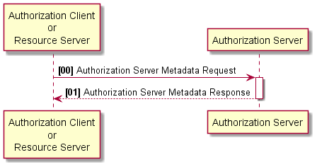 ITI-103 Get Authorization Server Metadata Diagram