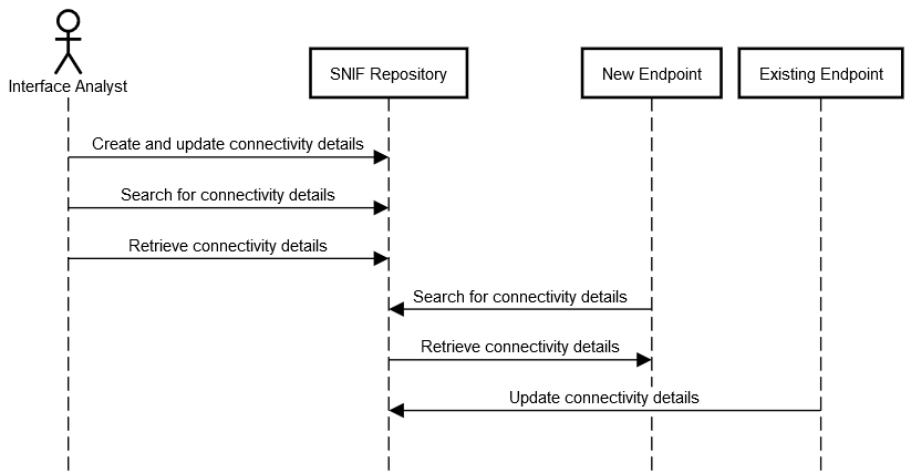 SNIF Process Flow, Centralized Repositoy