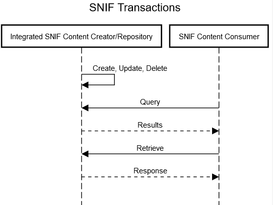 SNIF Transactions for Integrated Content Creator/Repository and
Consumer actors