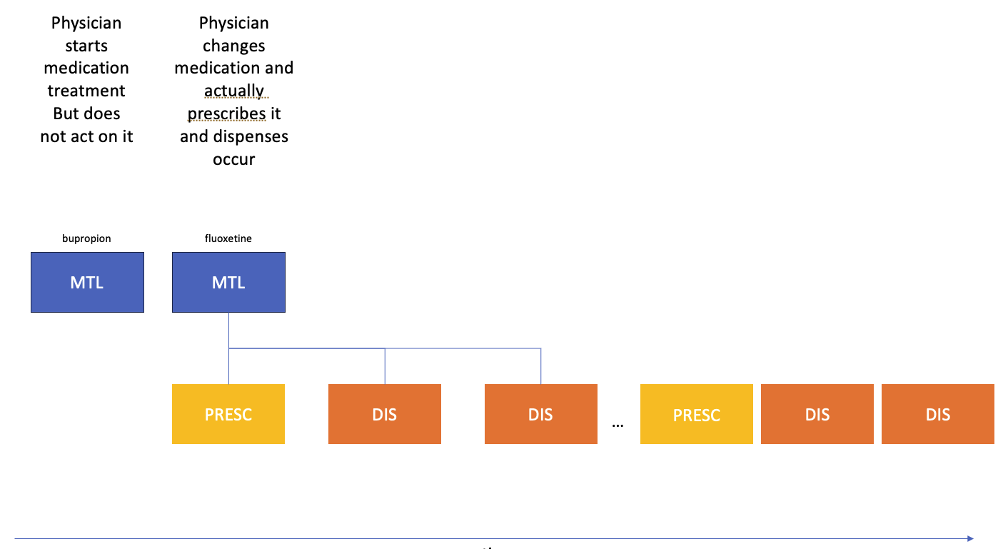 Figure: Begin treatment with line