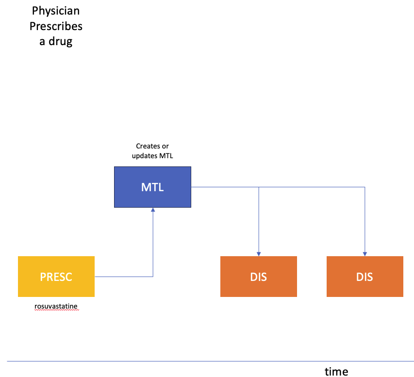 Figure: Treatments from prescriptions